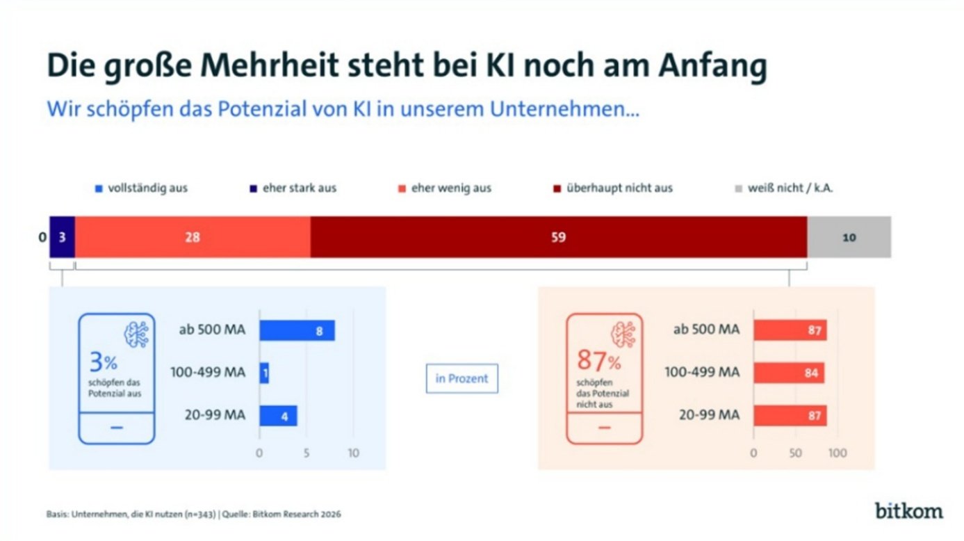 Gestapelter Balken zur Frage, wie stark Unternehmen mit KI-Einsatz das KI-Potenzial ausschöpfen: 0 % vollständig, 3 % eher stark, 28 % eher wenig, 59 % überhaupt nicht, 10 % weiß nicht. Insgesamt 87 % schöpfen das Potenzial wenig oder gar nicht aus; Aufschlüsselung nach Unternehmensgröße.