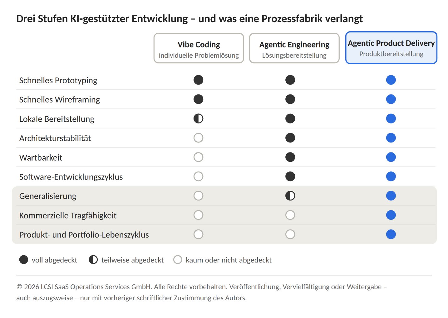 Tabelle: Drei Stufen KI-gestützter Entwicklung (Vibe Coding, Agentic Engineering, Agentic Product Delivery) und welche Anforderungen sie abdecken. Prototyping und Wireframing decken alle Stufen ab; Generalisierung, kommerzielle Tragfähigkeit und Produkt- und Portfolio-Lebenszyklus deckt voll erst die dritte Stufe ab.