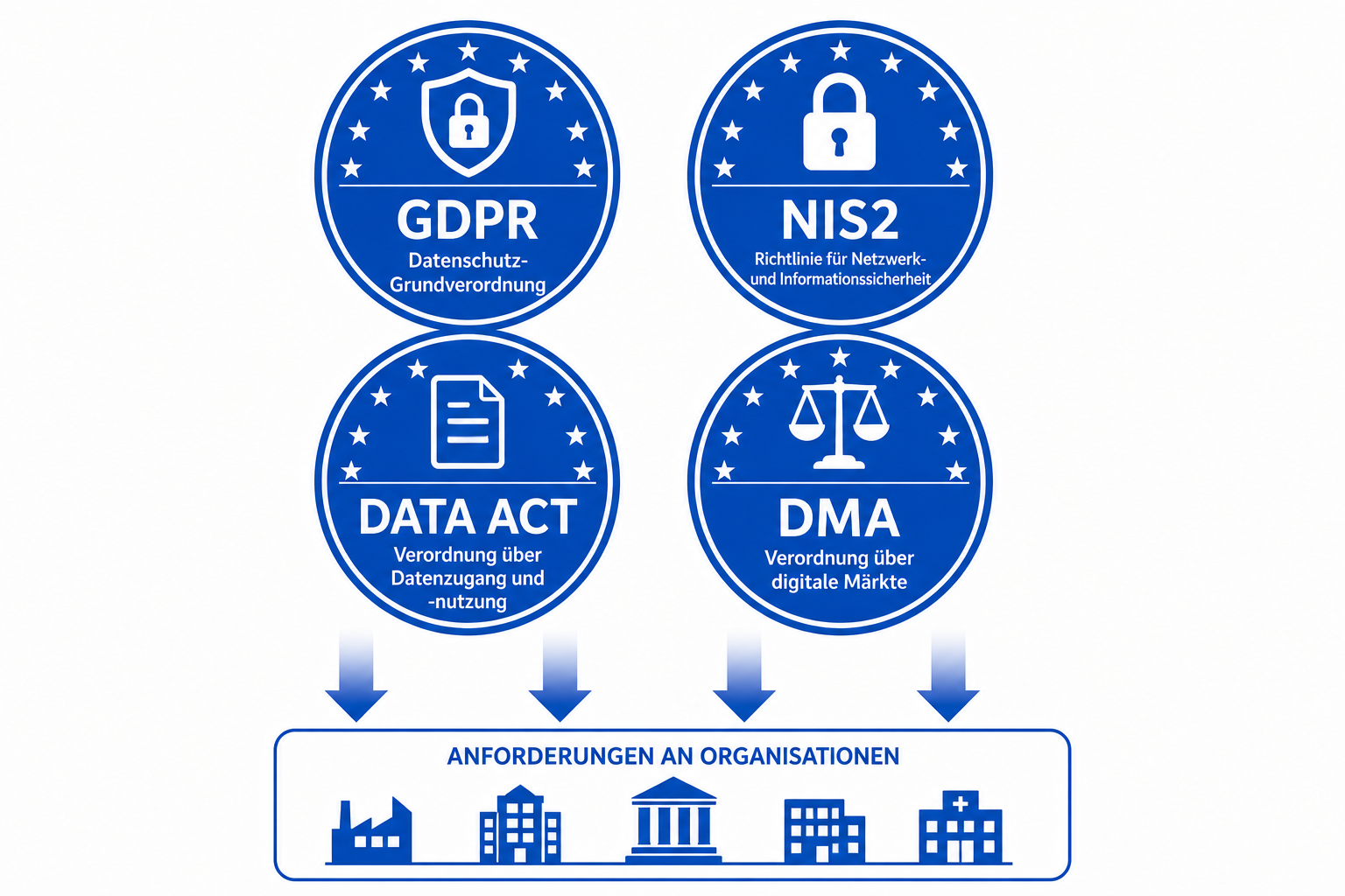 Vier Regelwerke: GDPR, NIS2, Data Act und DMA