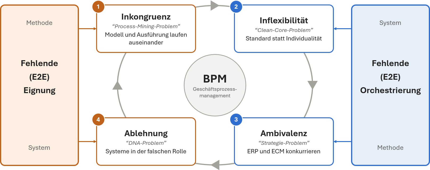 Kreisdiagramm um das Geschäftsprozessmanagement (BPM) mit vier Problemen: 1 Inkongruenz (Process-Mining-Problem), 2 Inflexibilität (Clean-Core-Problem), 3 Ambivalenz (Strategie-Problem), 4 Ablehnung (DNA-Problem). Links fehlende E2E-Eignung, rechts fehlende E2E-Orchestrierung, jeweils nach Methode und System.